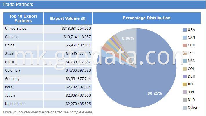 Mexico export data